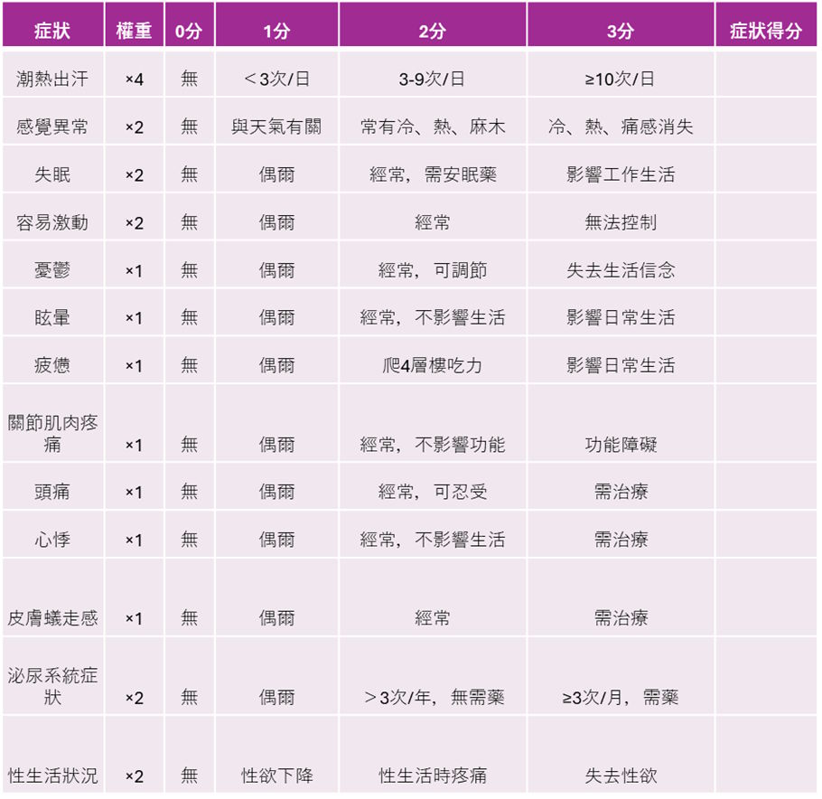 改良Kupperman自測表